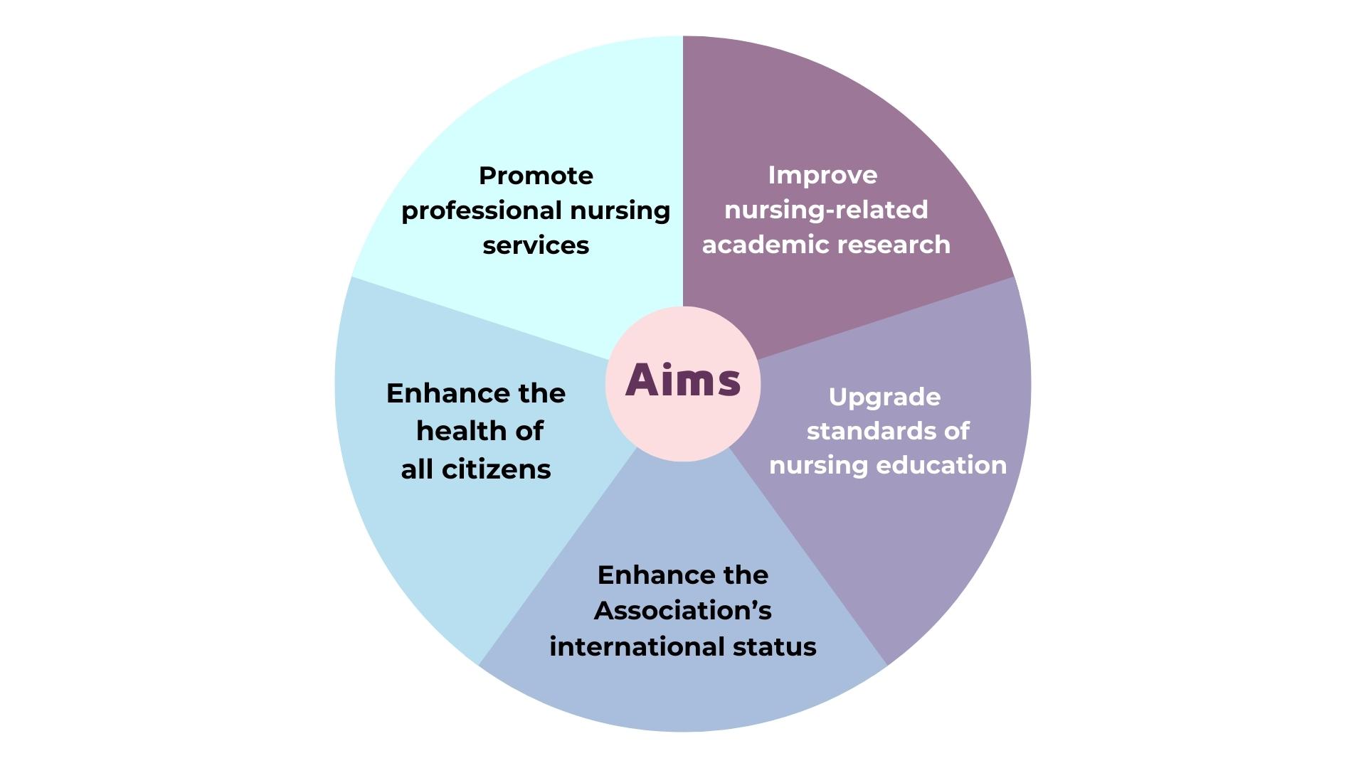 Aims