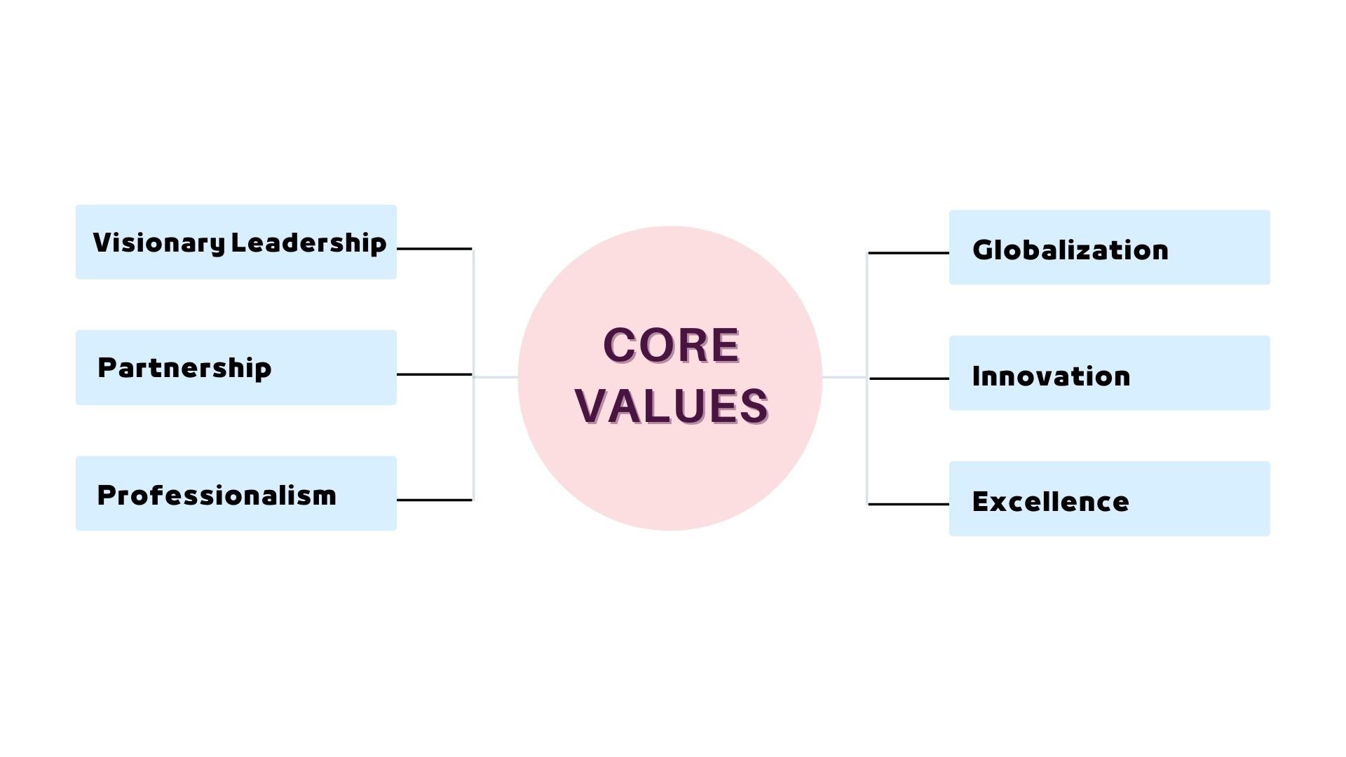 Core Value