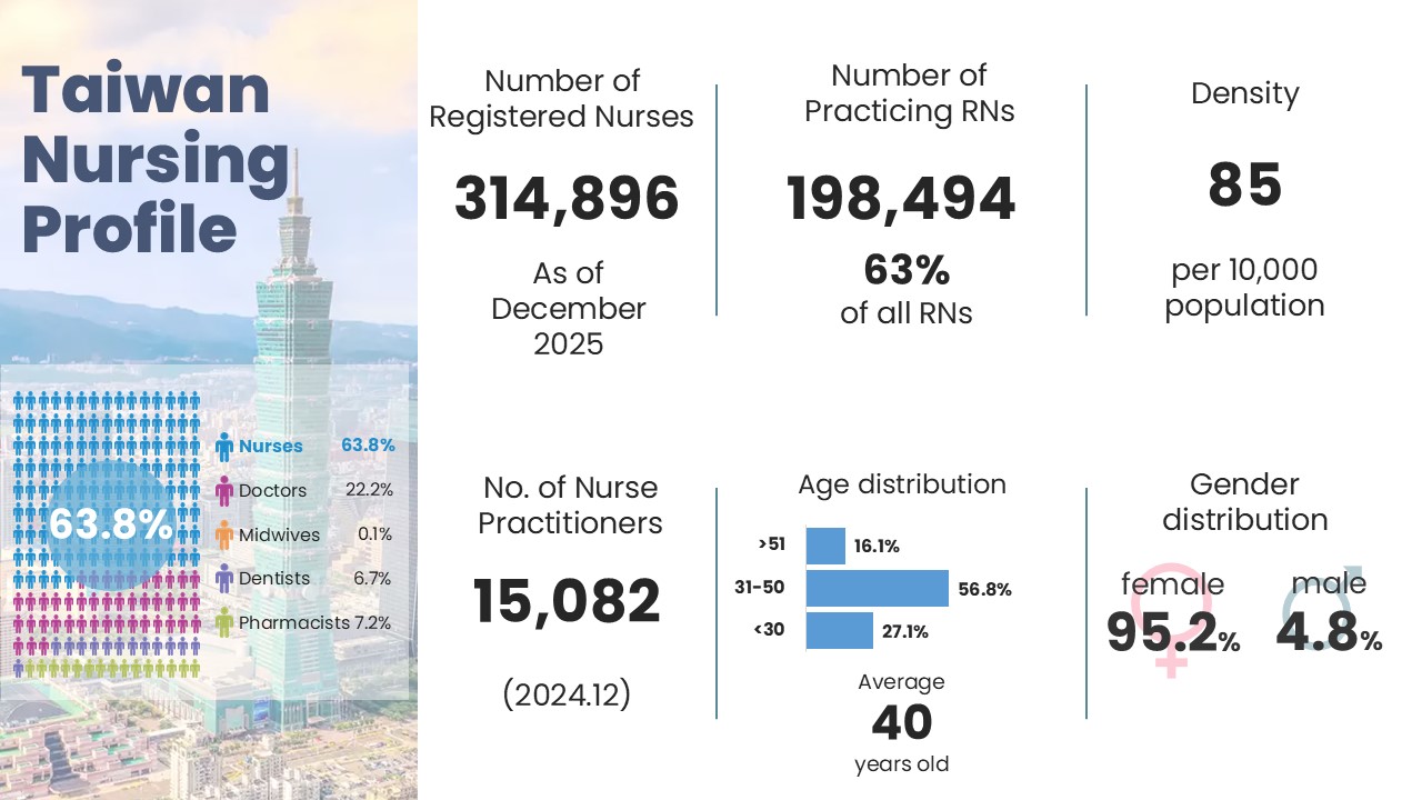 Nursing Profile